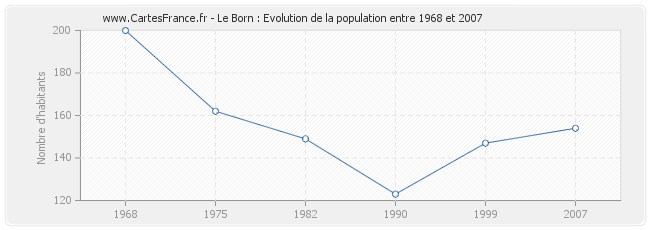 Population Le Born